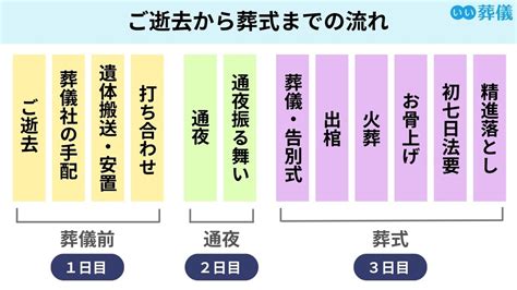 葬儀 人|葬儀/告別式の流れ、準備手順とスケジュールについ。